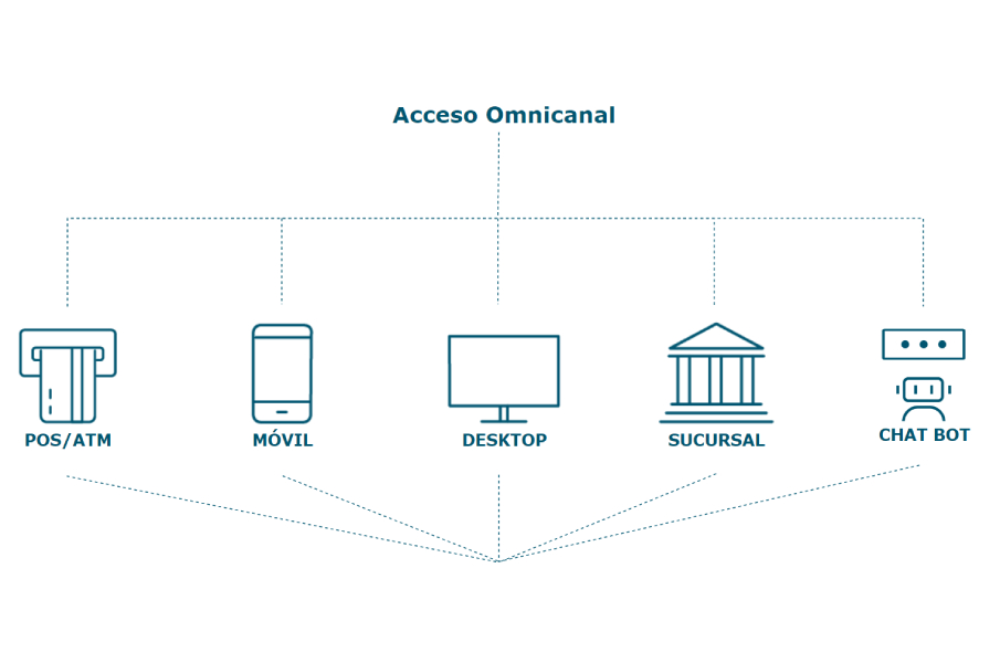 Acceso Omnicanal