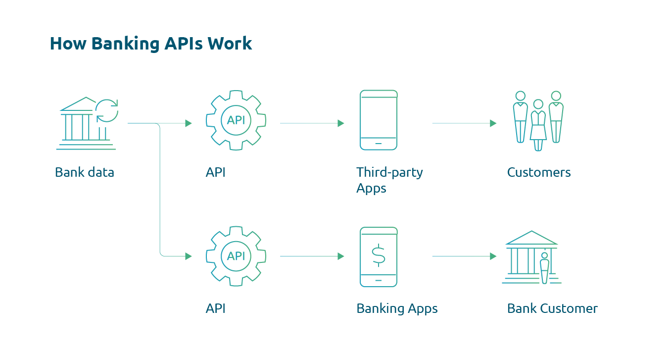 How banking APIs work - a short infographic