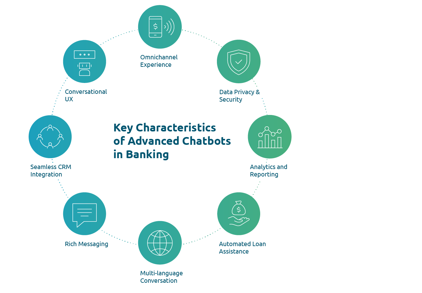 Key characteristics of advanced chatbots in banking - an infographic