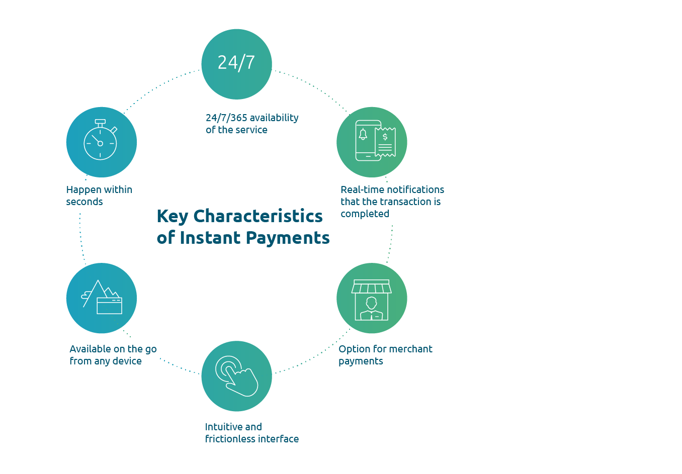 Key characteristics of instant payments - an infographic