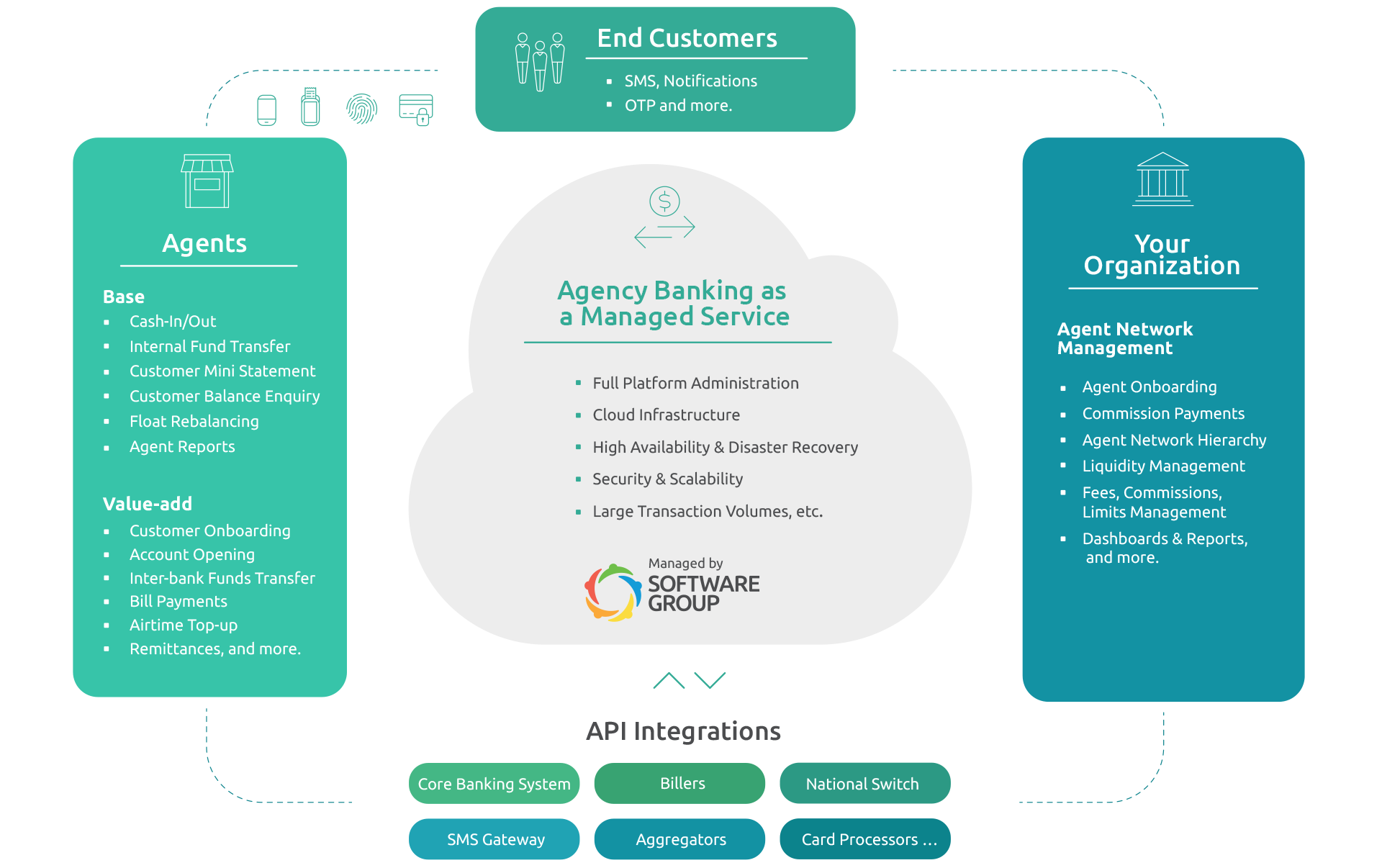 Agency-Banking-PaaS_Solution-diagram