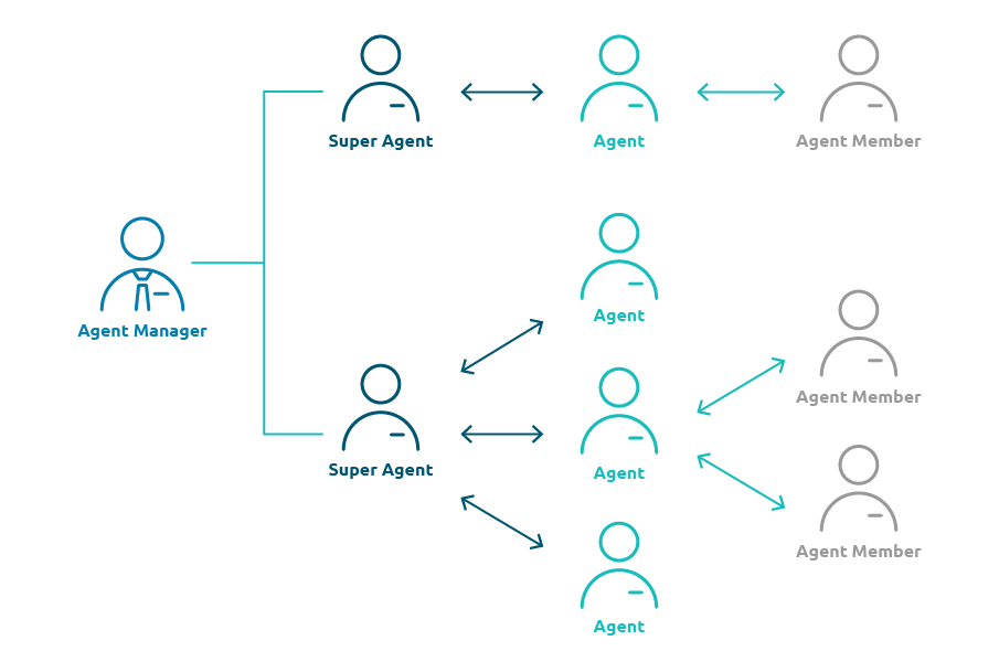 Field Staff Management and Hierarchy