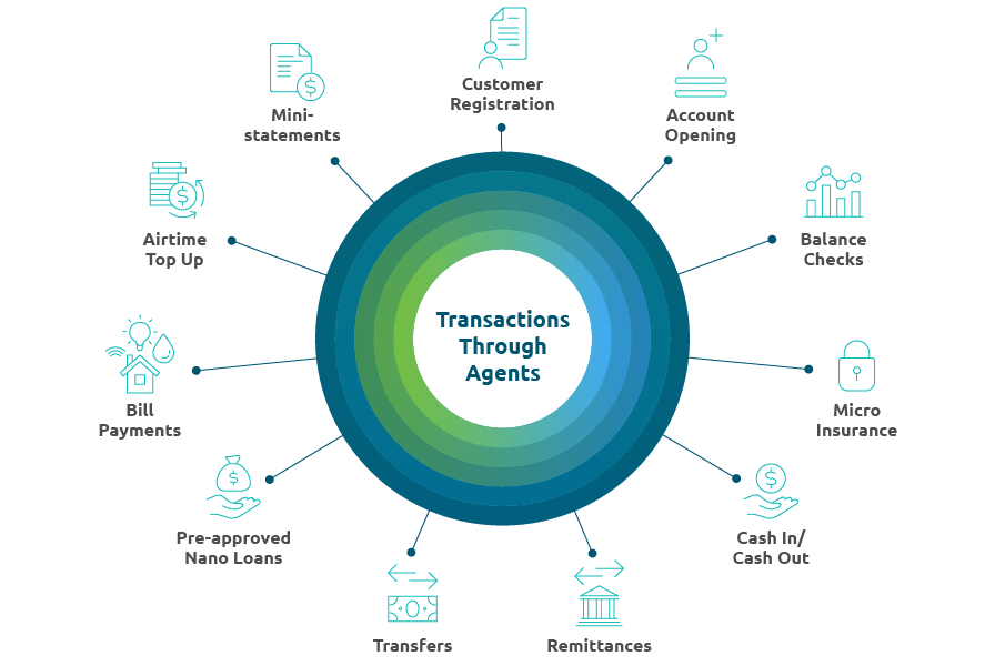 Agency Banking Transactions