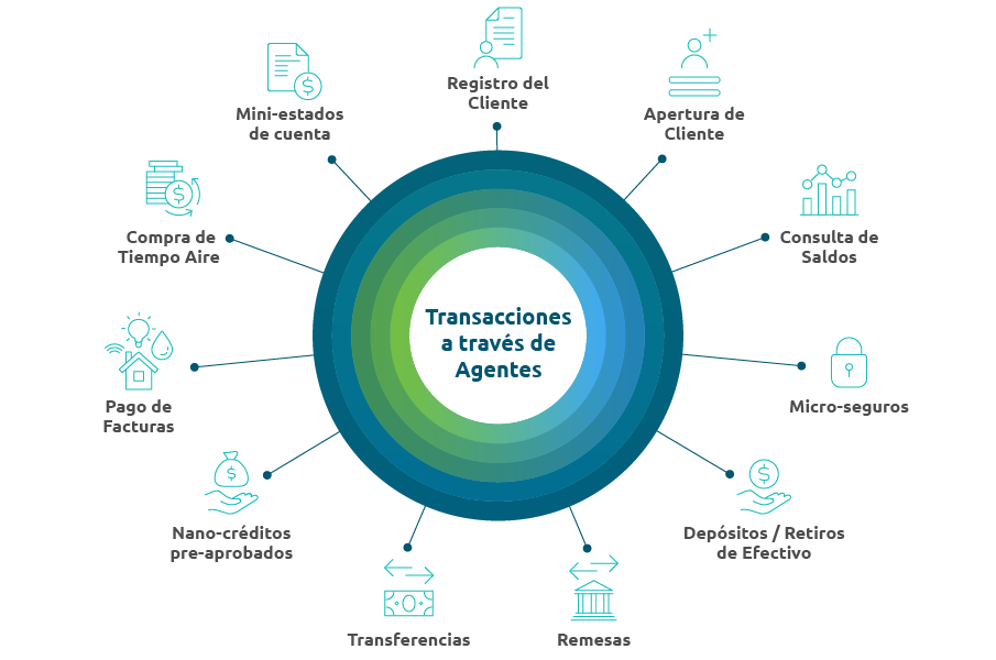 Corresponsales Bancarios - Transacciones