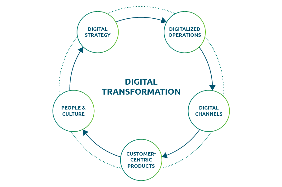 Digital Transformation