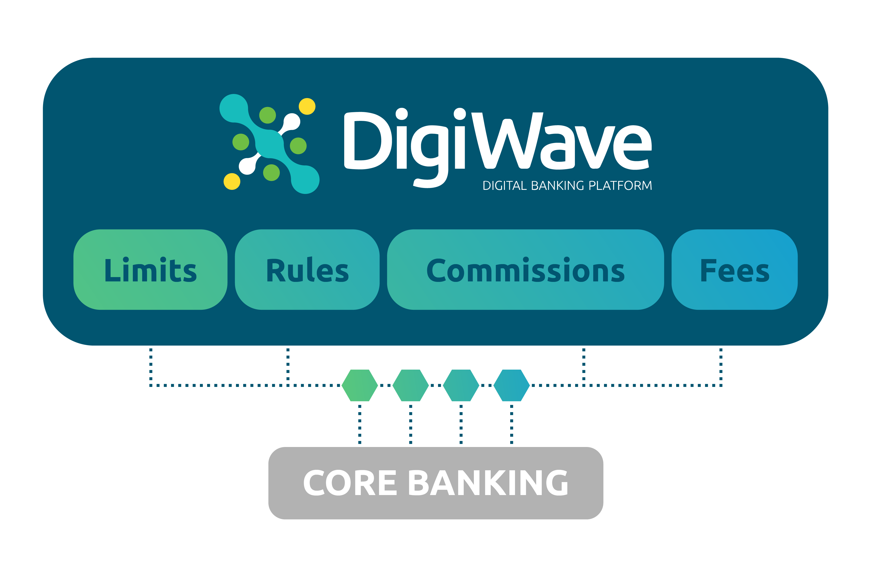 DigiWave Core Banking