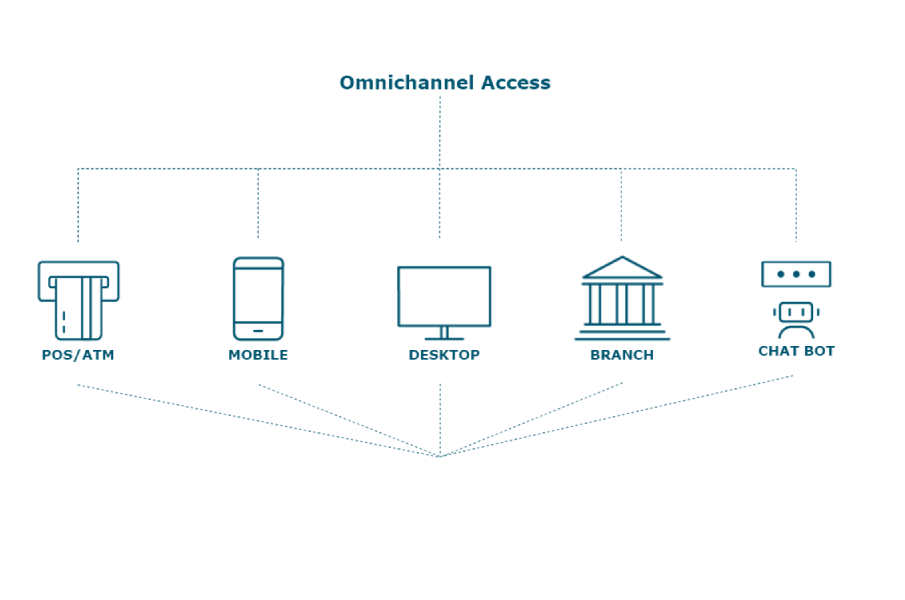 Omnichannel Customer Experience