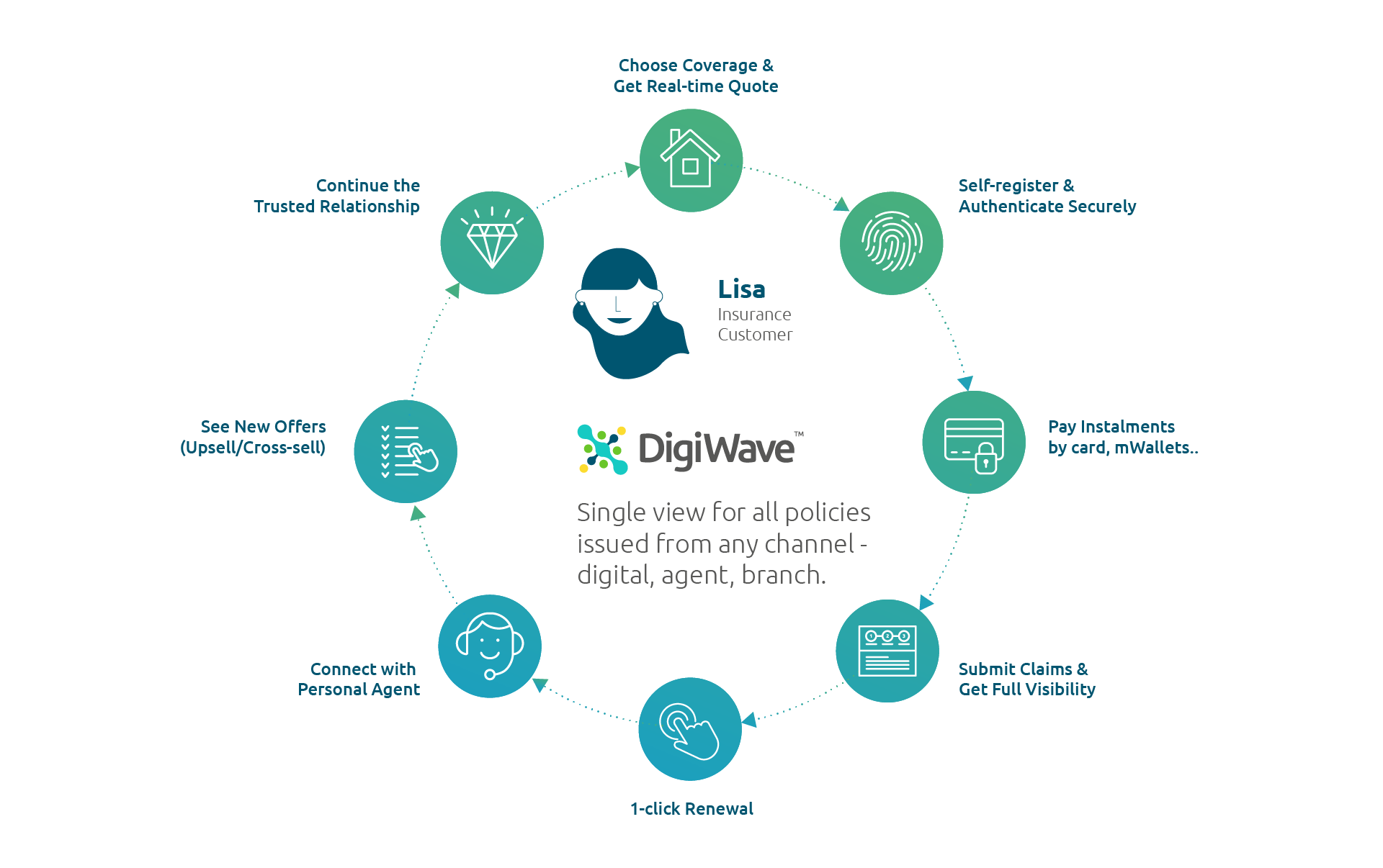 digital insurance customer journey