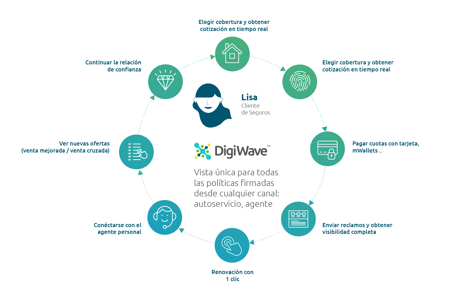 digital insurance customer journey