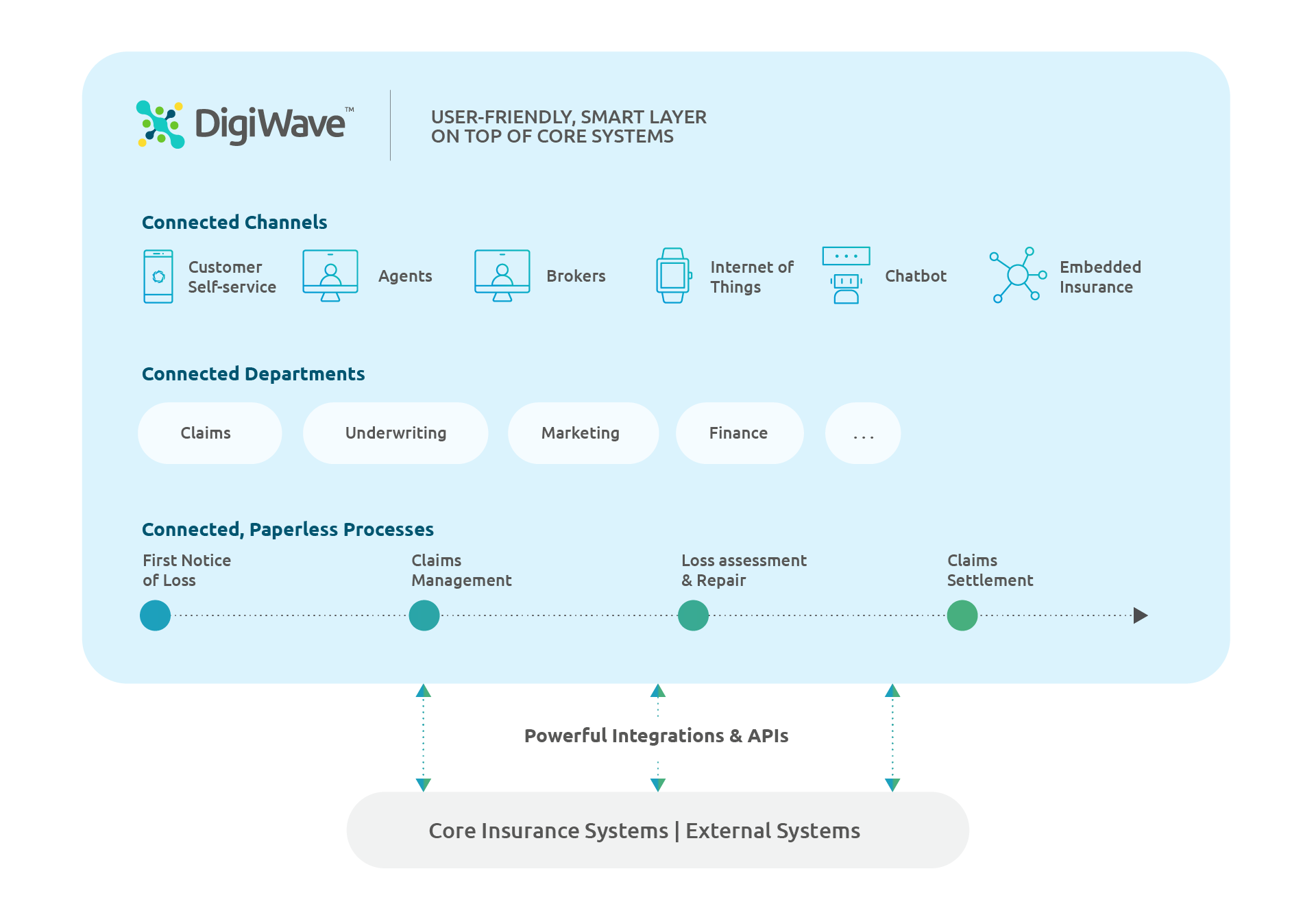 Digital Insurance Platform