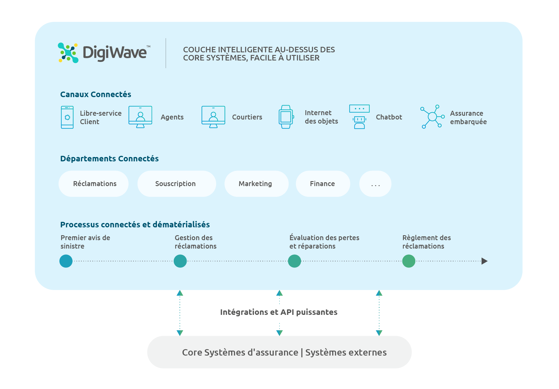 Digital Insurance Platform