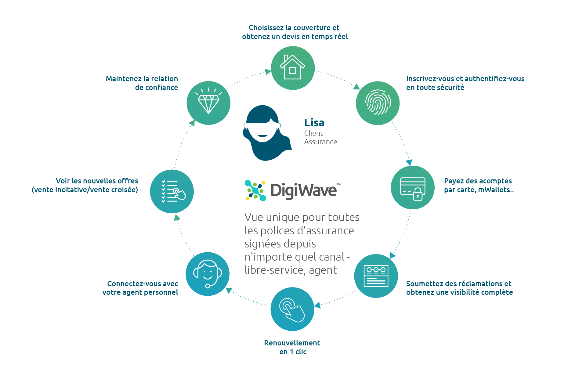 digital insurance customer journey