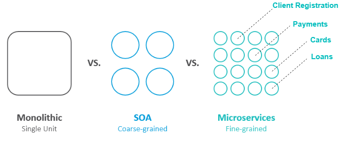 microservice architecture banking